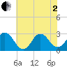 Cape Henry Lighthouse tide chart for Monday, June 2, 2025