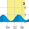 Cape Henry Lighthouse tide chart for Tuesday, June 3, 2025