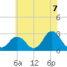 Cape Henry Lighthouse tide chart for Saturday, June 7, 2025