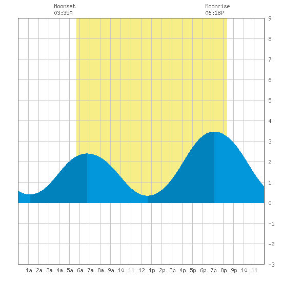 Cape Henry Lighthouse tide chart for Sunday, June 8, 2025
