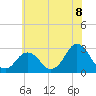 Cape Henry Lighthouse tide chart for Sunday, June 8, 2025