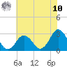 Cape Henry Lighthouse tide chart for Thursday, July 10, 2025