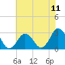 Cape Henry Lighthouse tide chart for Friday, July 11, 2025