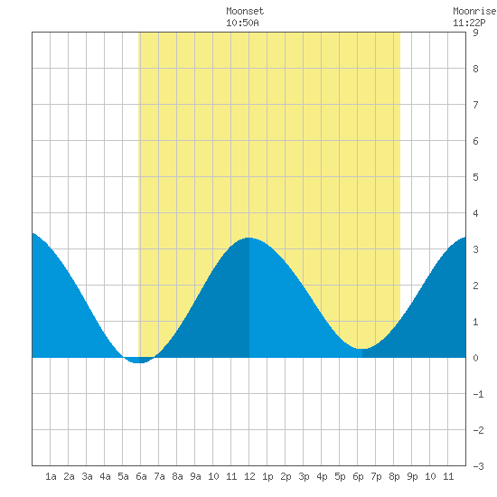 Cape Henry Lighthouse tide chart for Tuesday, July 15, 2025