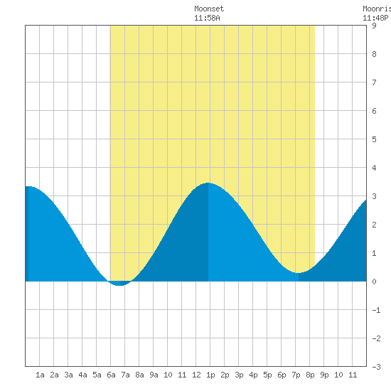 Cape Henry Lighthouse tide chart for Wednesday, July 16, 2025