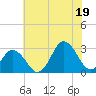 Cape Henry Lighthouse tide chart for Saturday, July 19, 2025
