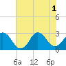 Cape Henry Lighthouse tide chart for Tuesday, July 1, 2025