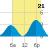 Cape Henry Lighthouse tide chart for Monday, July 21, 2025