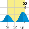 Cape Henry Lighthouse tide chart for Tuesday, July 22, 2025