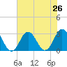 Cape Henry Lighthouse tide chart for Saturday, July 26, 2025
