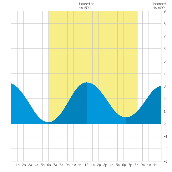 Cape Henry Lighthouse tide chart for Tuesday, July 29, 2025