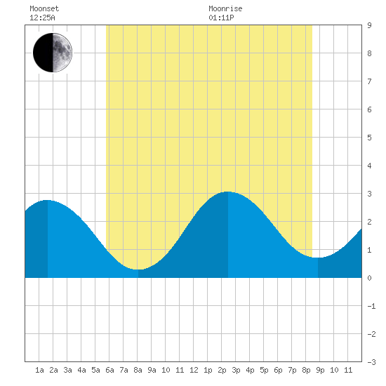 Cape Henry Lighthouse tide chart for Wednesday, July 2, 2025