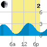Cape Henry Lighthouse tide chart for Wednesday, July 2, 2025
