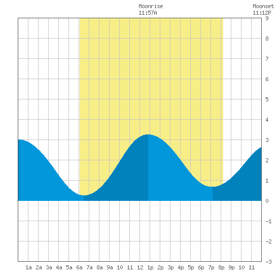 Cape Henry Lighthouse tide chart for Wednesday, July 30, 2025