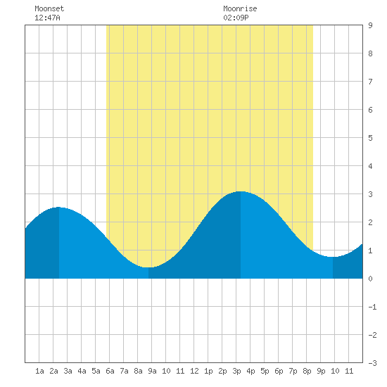Cape Henry Lighthouse tide chart for Thursday, July 3, 2025