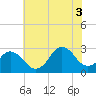 Cape Henry Lighthouse tide chart for Thursday, July 3, 2025
