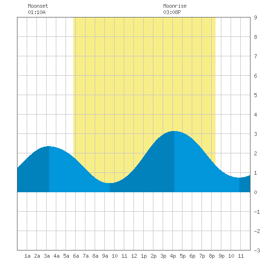 Cape Henry Lighthouse tide chart for Friday, July 4, 2025