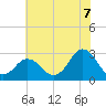 Cape Henry Lighthouse tide chart for Monday, July 7, 2025