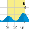 Cape Henry Lighthouse tide chart for Tuesday, July 8, 2025