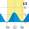Cape Henry Lighthouse tide chart for Wednesday, August 13, 2025