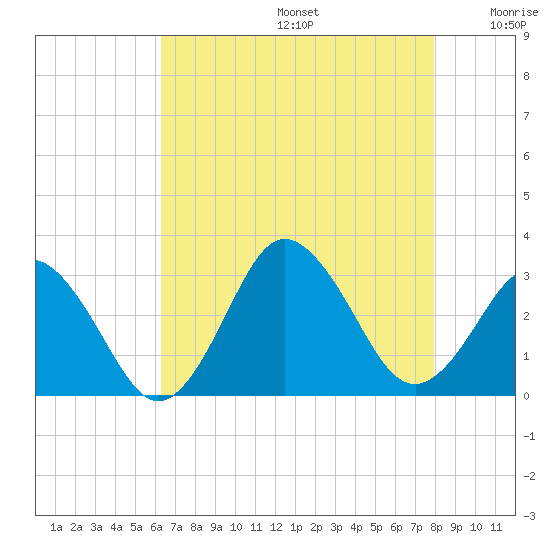 Cape Henry Lighthouse tide chart for Thursday, August 14, 2025