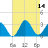 Cape Henry Lighthouse tide chart for Thursday, August 14, 2025