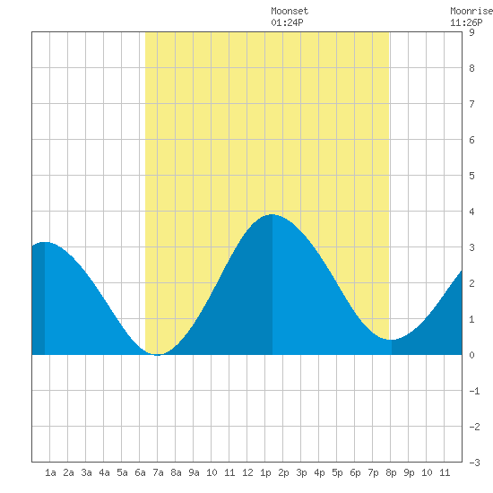 Cape Henry Lighthouse tide chart for Friday, August 15, 2025