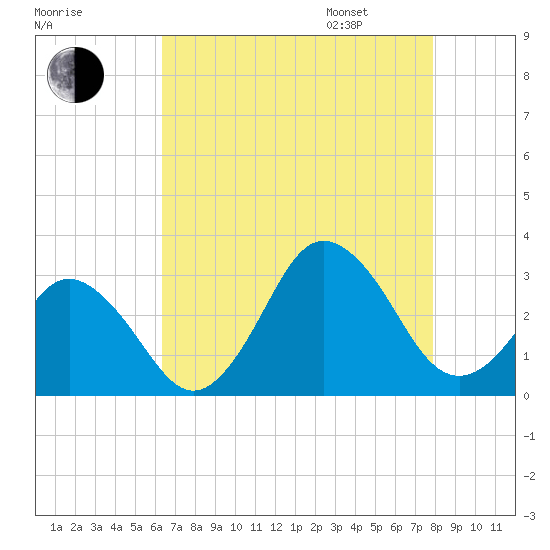 Cape Henry Lighthouse tide chart for Saturday, August 16, 2025