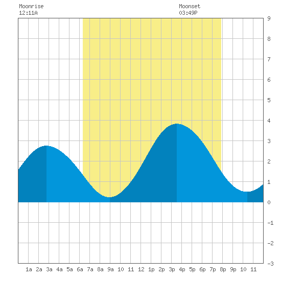 Cape Henry Lighthouse tide chart for Sunday, August 17, 2025