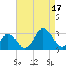 Cape Henry Lighthouse tide chart for Sunday, August 17, 2025