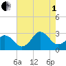 Cape Henry Lighthouse tide chart for Friday, August 1, 2025