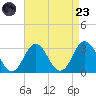 Cape Henry Lighthouse tide chart for Saturday, August 23, 2025