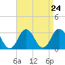 Cape Henry Lighthouse tide chart for Sunday, August 24, 2025