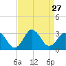 Cape Henry Lighthouse tide chart for Wednesday, August 27, 2025