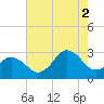 Cape Henry Lighthouse tide chart for Saturday, August 2, 2025