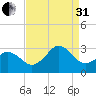 Cape Henry Lighthouse tide chart for Sunday, August 31, 2025