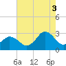 Cape Henry Lighthouse tide chart for Sunday, August 3, 2025