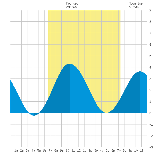 Cape Henry Lighthouse tide chart for Wednesday, September 10, 2025