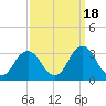 Cape Henry Lighthouse tide chart for Thursday, September 18, 2025