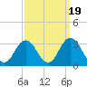 Cape Henry Lighthouse tide chart for Friday, September 19, 2025