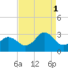 Cape Henry Lighthouse tide chart for Monday, September 1, 2025