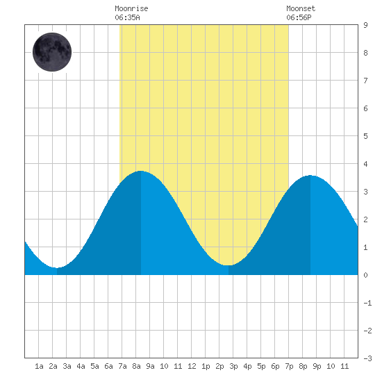 Cape Henry Lighthouse tide chart for Sunday, September 21, 2025