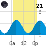 Cape Henry Lighthouse tide chart for Sunday, September 21, 2025