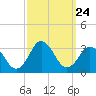 Cape Henry Lighthouse tide chart for Wednesday, September 24, 2025