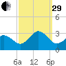 Cape Henry Lighthouse tide chart for Monday, September 29, 2025