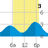Cape Henry Lighthouse tide chart for Wednesday, September 3, 2025