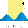 Cape Henry Lighthouse tide chart for Thursday, September 4, 2025