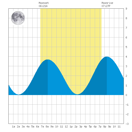 Cape Henry Lighthouse tide chart for Sunday, September 7, 2025