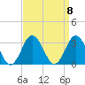 Cape Henry Lighthouse tide chart for Monday, September 8, 2025