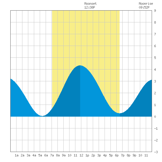 Cape Henry Lighthouse tide chart for Saturday, October 11, 2025